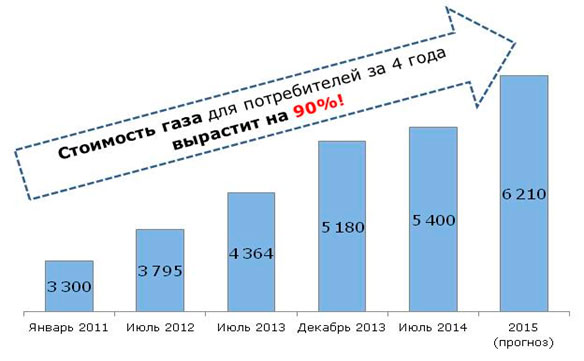 Повышение цен на газ с июля 2014 и июля 2015 года! Азов